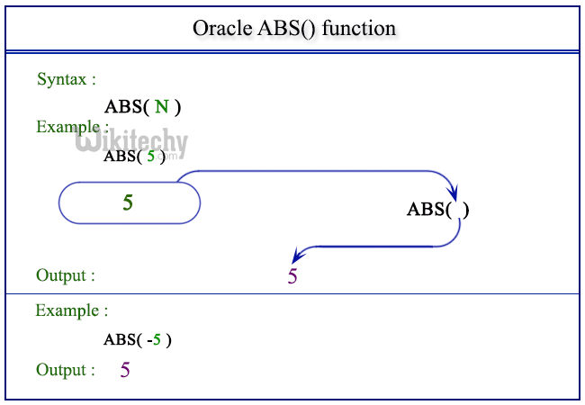  oracle abs function